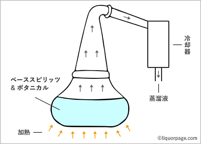 ボタニカルの蒸溜の仕組み